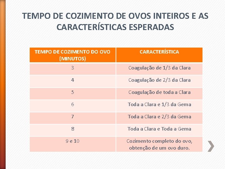 TEMPO DE COZIMENTO DE OVOS INTEIROS E AS CARACTERÍSTICAS ESPERADAS TEMPO DE COZIMENTO DO