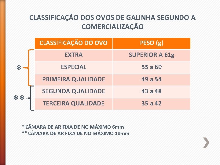 CLASSIFICAÇÃO DOS OVOS DE GALINHA SEGUNDO A COMERCIALIZAÇÃO * ** CLASSIFICAÇÃO DO OVO PESO