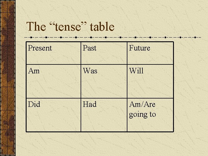 The “tense” table Present Past Future Am Was Will Did Had Am/Are going to