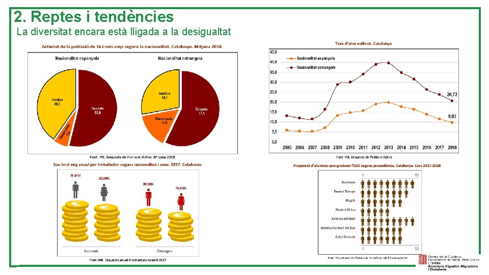 2. Reptes i tendències La diversitat encara està lligada a la desigualtat 