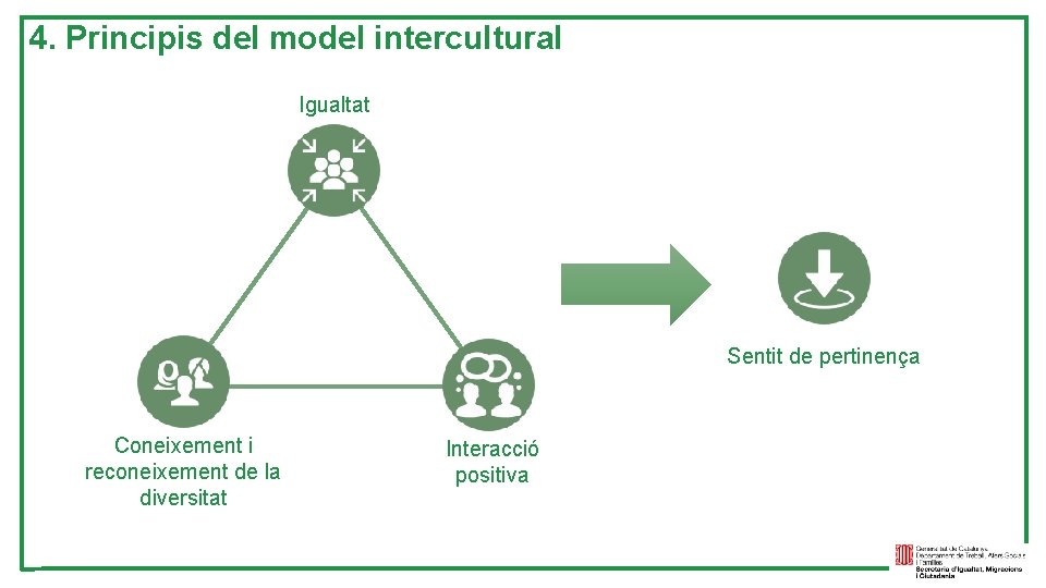 4. Principis del model intercultural Igualtat Sentit de pertinença Coneixement i reconeixement de la
