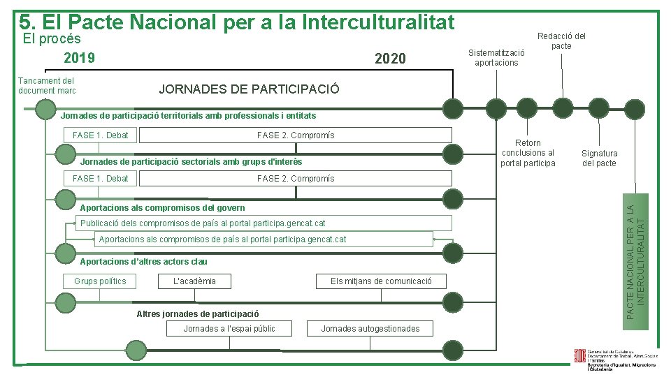 5. El Pacte Nacional per a la Interculturalitat El procés 2019 2020 Tancament del
