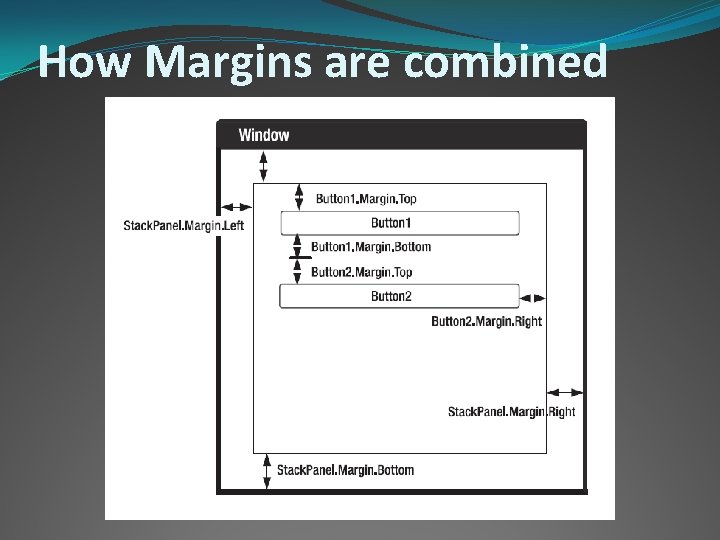 How Margins are combined 