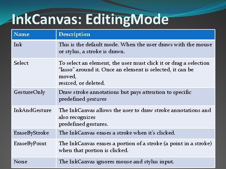 Ink. Canvas: Editing. Mode Name Description Ink This is the default mode. When the