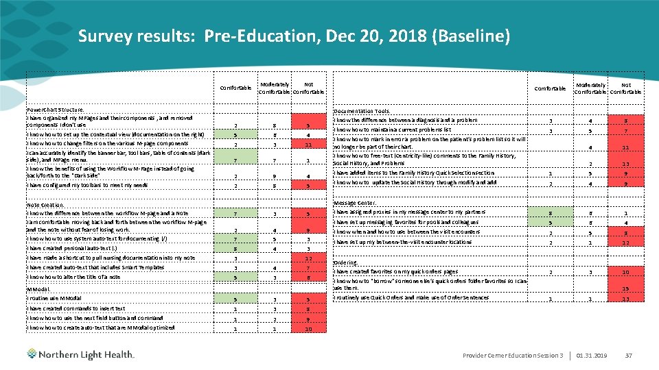 Survey results: Pre-Education, Dec 20, 2018 (Baseline) Comfortable Moderately Not Comfortable Power. Chart Structure: