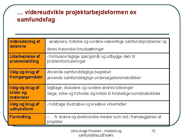 … videreudvikle projektarbejdsformen ex samfundsfag Indkredsning af delemne üanalysere, fortolke og vurdere væsentlige samfundsproblemer