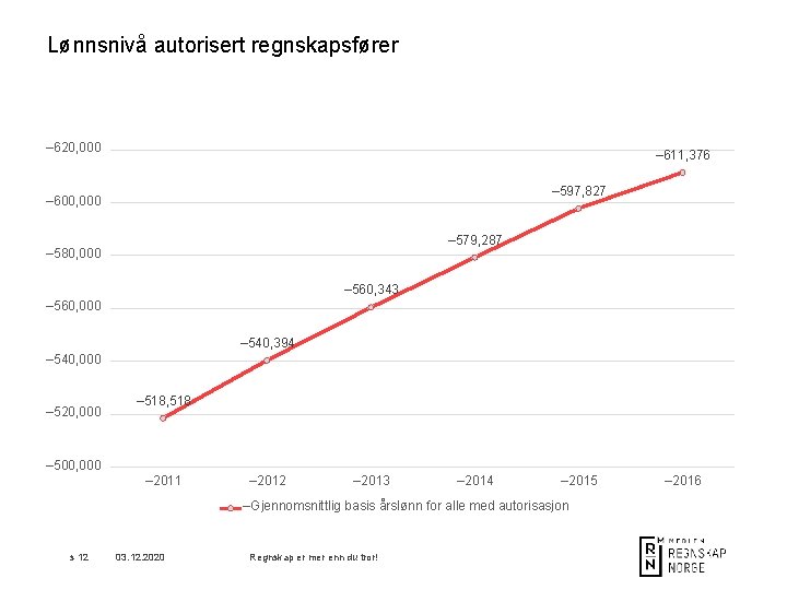 Lønnsnivå autorisert regnskapsfører – 620, 000 – 611, 376 – 597, 827 – 600,