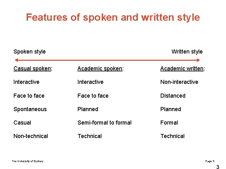 Features of spoken and written style Spoken style Written style Casual spoken: Academic written: