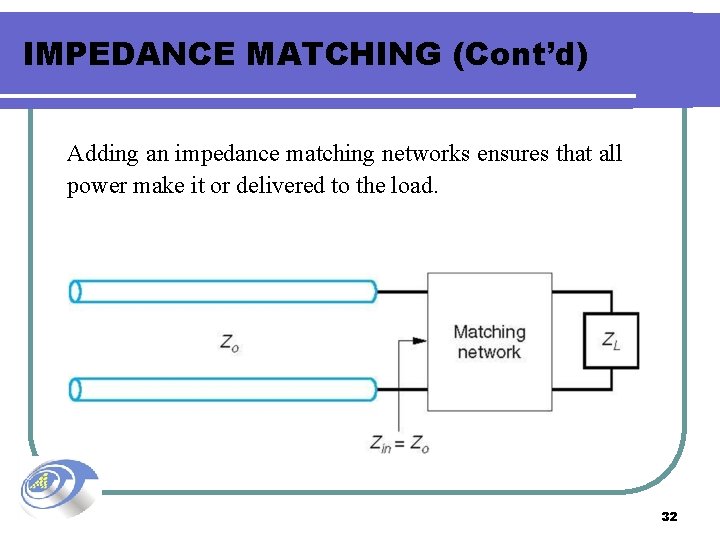 IMPEDANCE MATCHING (Cont’d) Adding an impedance matching networks ensures that all power make it