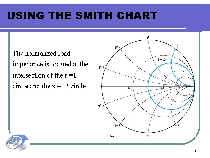 USING THE SMITH CHART The normalized load impedance is located at the intersection of