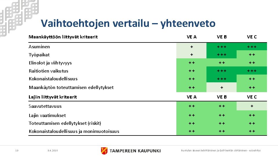 Vaihtoehtojen vertailu – yhteenveto Maankäyttöön liittyvät kriteerit VE A VE B VE C Asuminen