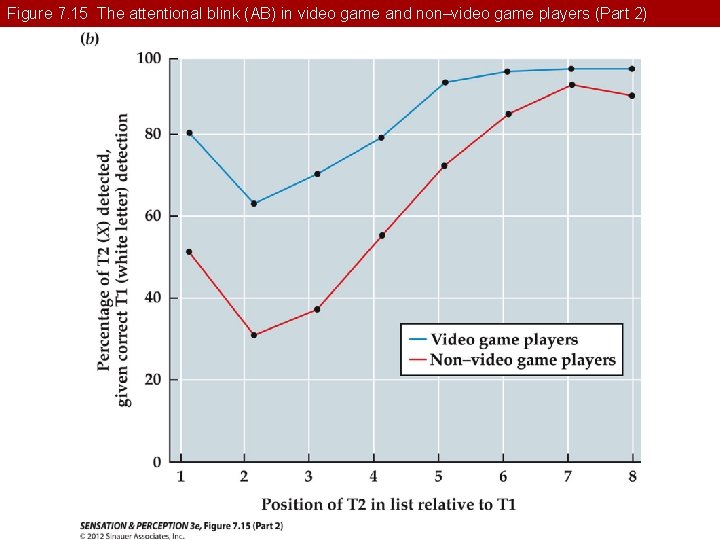 Figure 7. 15 The attentional blink (AB) in video game and non–video game players