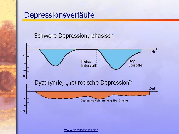 Depressionsverläufe Schwere Depression, phasisch Dysthymie, „neurotische Depression“ www. seminare-ps. net 