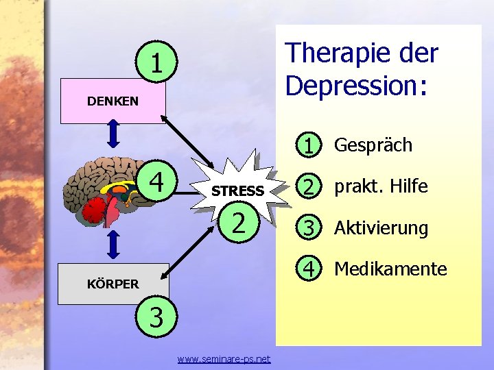 Therapie der Depression: 1 DENKEN 1 Gespräch 4 STRESS 2 prakt. Hilfe 2 3