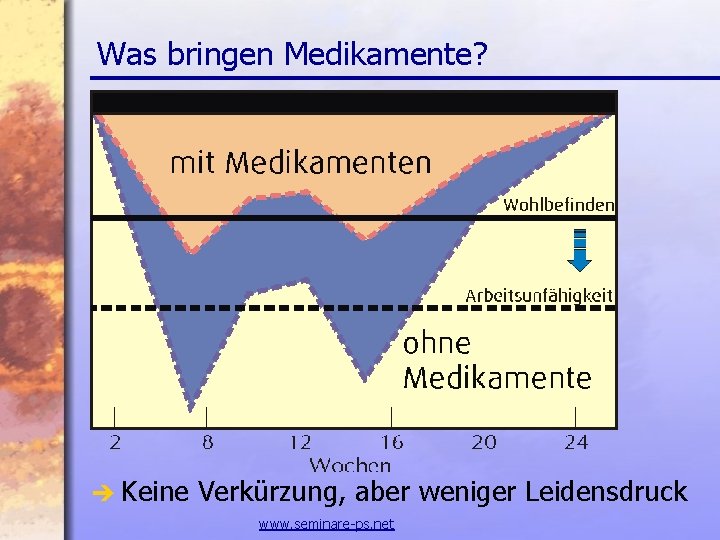 Was bringen Medikamente? è Keine Verkürzung, aber weniger Leidensdruck www. seminare-ps. net 