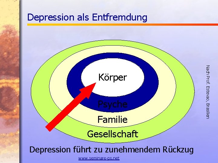 Depression als Entfremdung Psyche Familie Gesellschaft Depression führt zu zunehmendem Rückzug www. seminare-ps. net