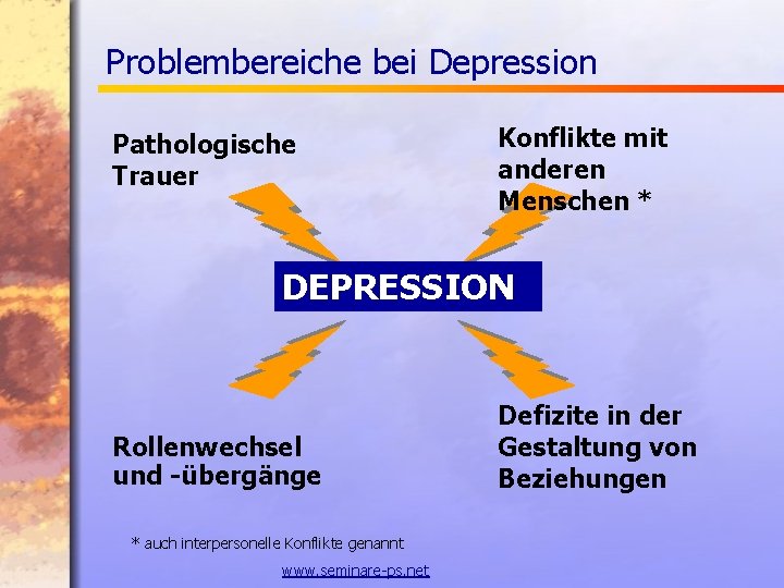 Problembereiche bei Depression Pathologische Trauer Konflikte mit anderen Menschen * DEPRESSION Rollenwechsel und -übergänge