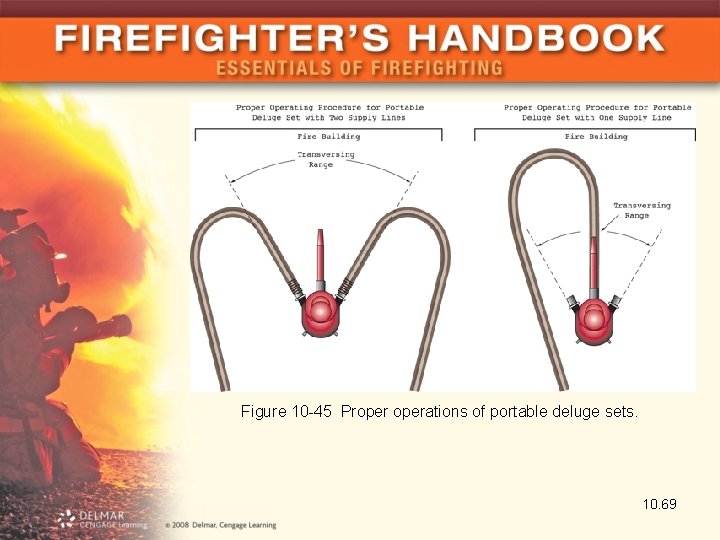 Figure 10 -45 Properations of portable deluge sets. 10. 69 