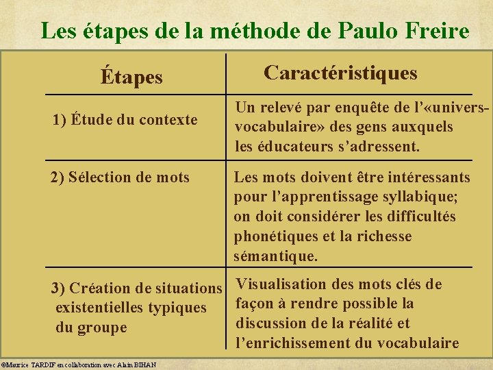 Les étapes de la méthode de Paulo Freire Étapes 1) Étude du contexte 2)