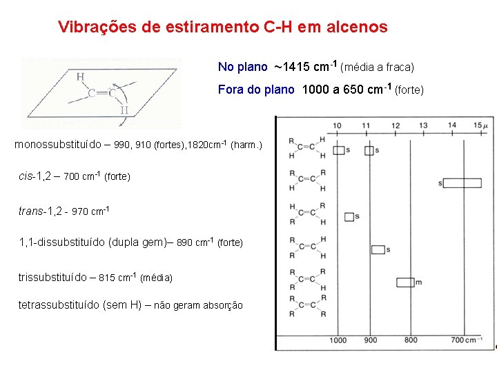 Vibrações de estiramento C-H em alcenos No plano ~1415 cm-1 (média a fraca) Fora