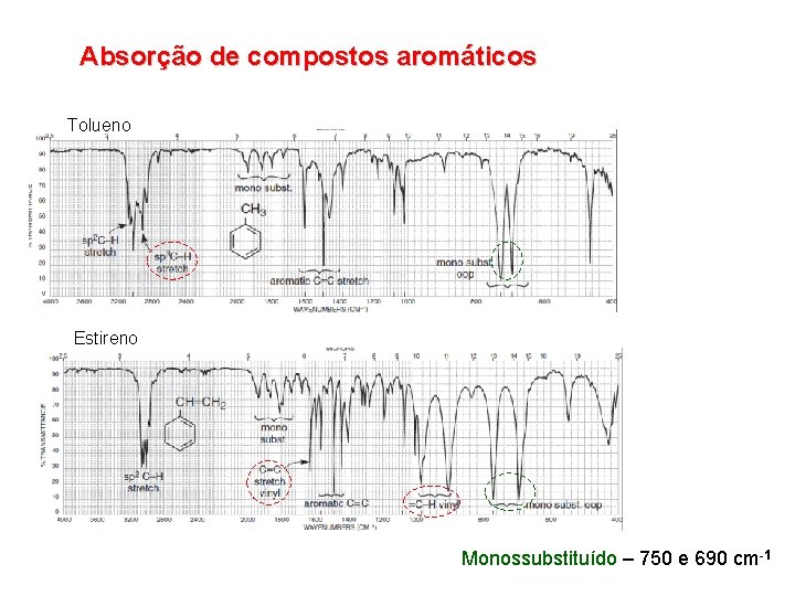 Absorção de compostos aromáticos Tolueno Estireno Monossubstituído – 750 e 690 cm-1 