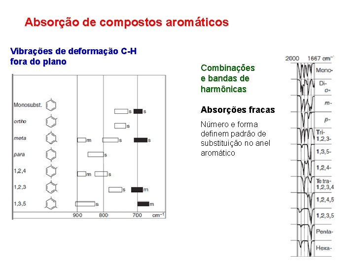 Absorção de compostos aromáticos Vibrações de deformação C-H fora do plano Combinações e bandas Absorção de compostos aromáticos Vibrações de deformação C-H fora do plano Combinações e bandas