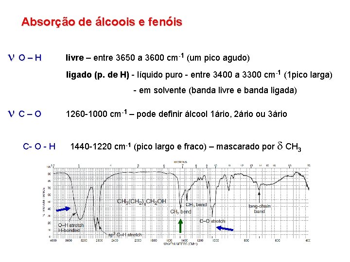 Absorção de álcoois e fenóis O–H livre – entre 3650 a 3600 cm-1 (um