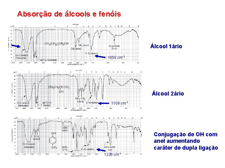 Absorção de álcoois e fenóis Álcool 1ário 1058 cm-1 Álcool 2ário 1109 cm-1 Conjugação