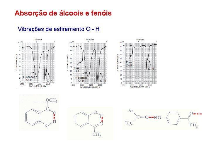 Absorção de álcoois e fenóis Vibrações de estiramento O - H 