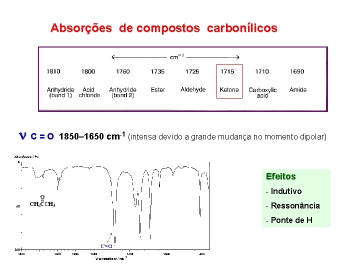Absorções de compostos carbonílicos C=O 1850– 1650 cm-1 (intensa devido a grande mudança no