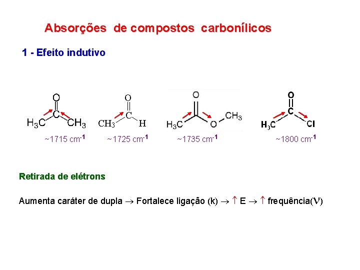 Absorções de compostos carbonílicos 1 - Efeito indutivo ~1715 cm-1 ~1725 cm-1 ~1735 cm-1