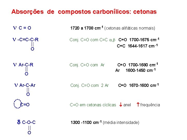 Absorções de compostos carbonílicos: cetonas C=O -C=C-C-R O Ar-C-R 1720 a 1708 cm-1 (cetonas