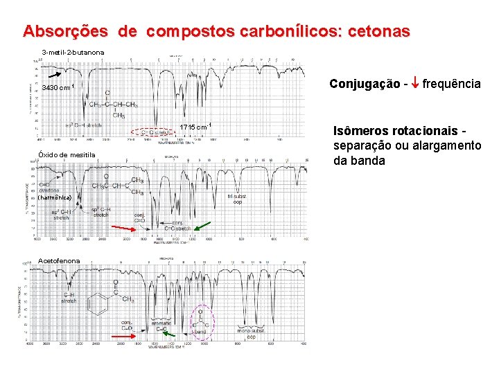 Absorções de compostos carbonílicos: cetonas 3 -metil-2 -butanona Conjugação - frequência 3430 cm-1 1715