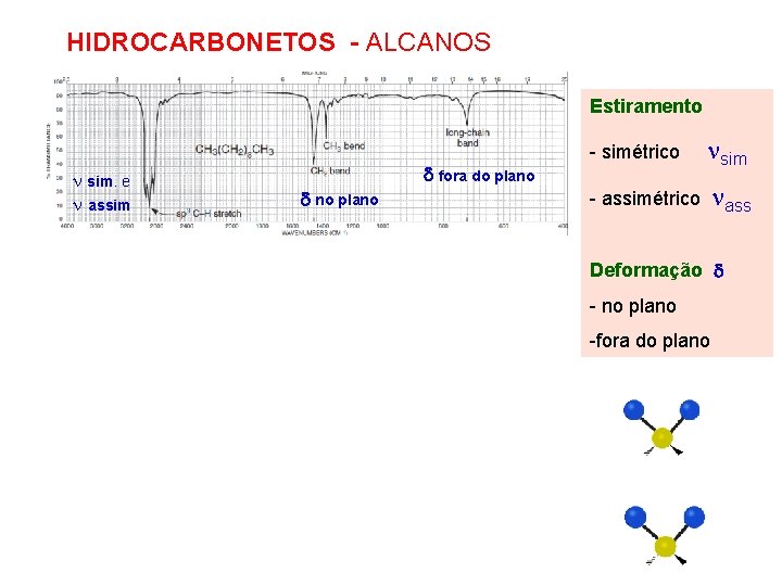 HIDROCARBONETOS - ALCANOS Estiramento sim. e assim fora do plano no plano - simétrico