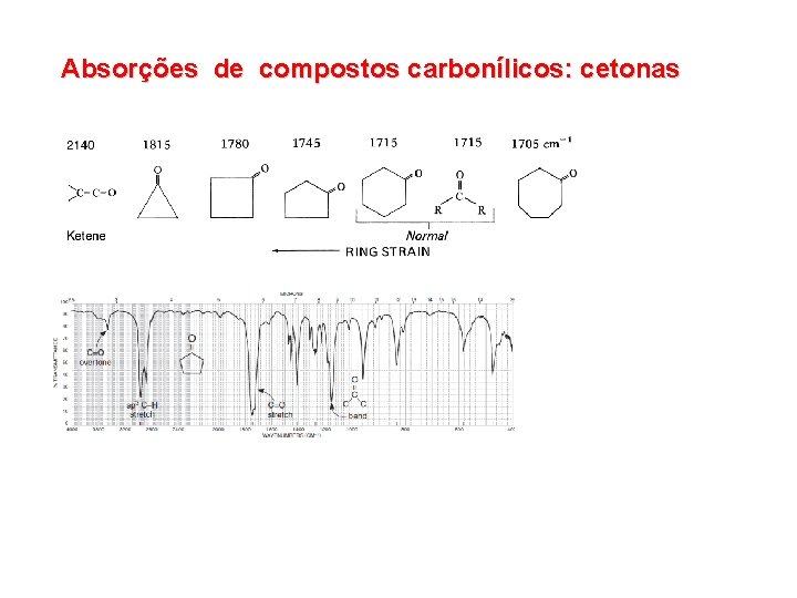 Absorções de compostos carbonílicos: cetonas 