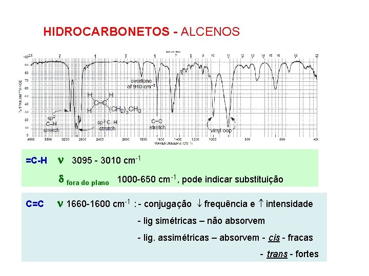 HIDROCARBONETOS - ALCENOS =C-H 3095 - 3010 cm-1 fora do plano 1000 -650 cm-1,