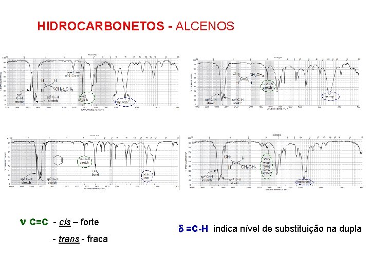 HIDROCARBONETOS - ALCENOS C=C - cis – forte - trans - fraca =C-H indica