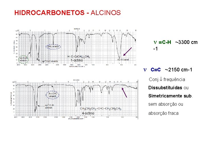 HIDROCARBONETOS - ALCINOS C-H ~3300 cm -1 1 -octino C C ~2150 cm-1 Conj.