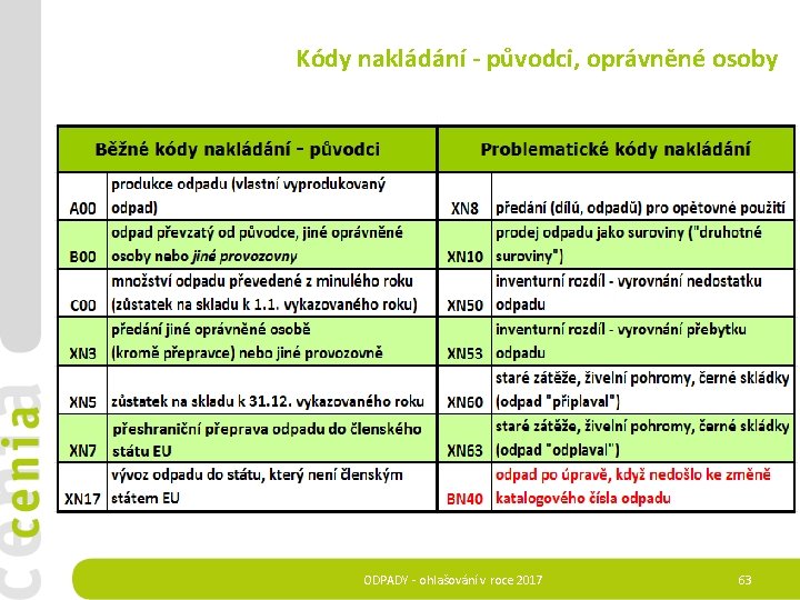 Kódy nakládání - původci, oprávněné osoby ODPADY - ohlašování v roce 2017 63 