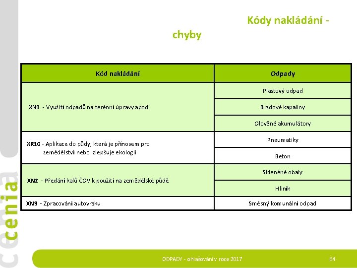  Kódy nakládání - chyby Kód nakládání Odpady Plastový odpad XN 1 - Využití