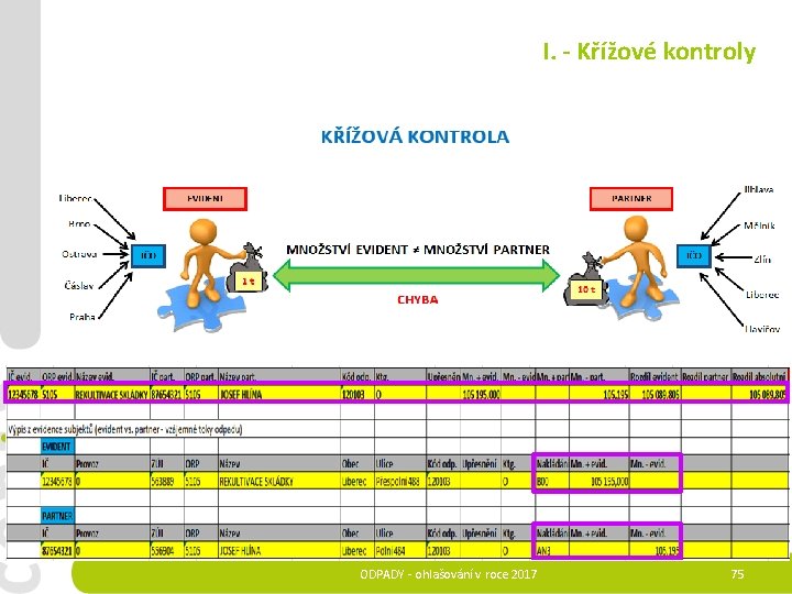 I. - Křížové kontroly ODPADY - ohlašování v roce 2017 75 