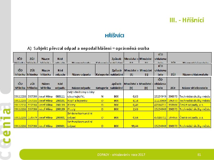 III. - Hříšníci HŘÍŠNÍCI A) Subjekt převzal odpad a nepodal hlášení = oprávněná osoba