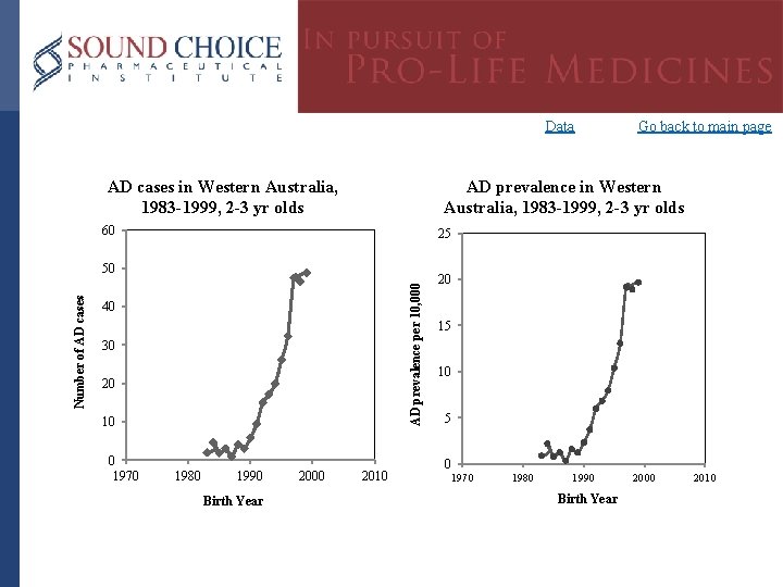 Data AD prevalence in Western Australia, 1983 -1999, 2 -3 yr olds AD cases