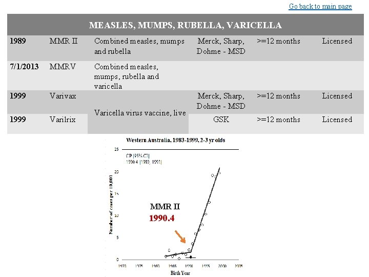 Go back to main page MEASLES, MUMPS, RUBELLA, VARICELLA 1989 MMR II Combined measles,