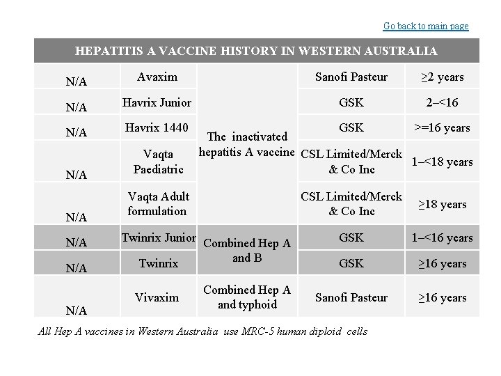 Go back to main page HEPATITIS A VACCINE HISTORY IN WESTERN AUSTRALIA N/A Avaxim
