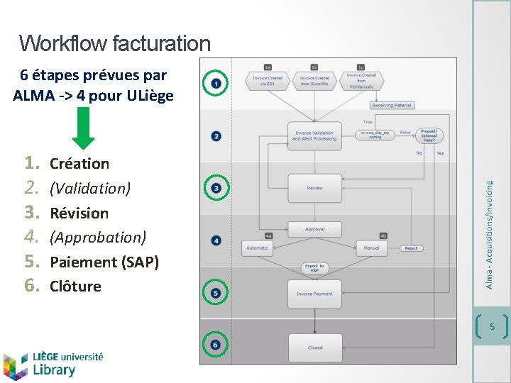 Workflow facturation 1. 2. 3. 4. 5. 6. Création (Validation) Révision (Approbation) Paiement (SAP)