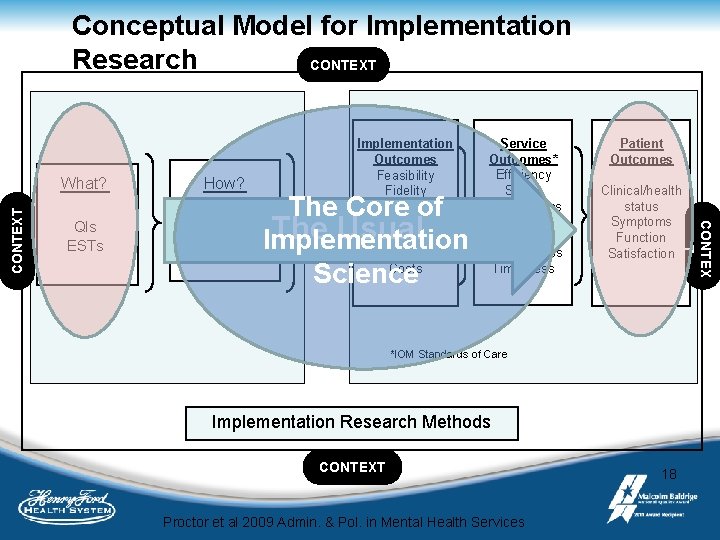 Conceptual Model for Implementation Research CONTEXT QIs ESTs How? The Core of Implementation. The