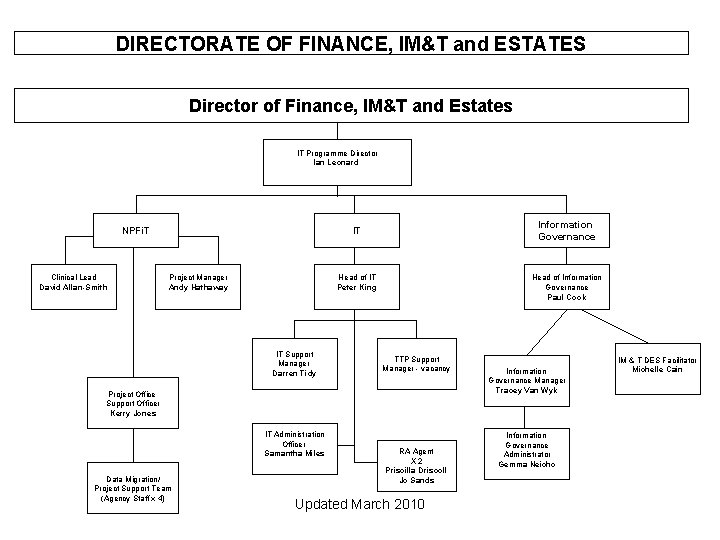 DIRECTORATE OF FINANCE, IM&T and ESTATES Director of Finance, IM&T and Estates IT Programme