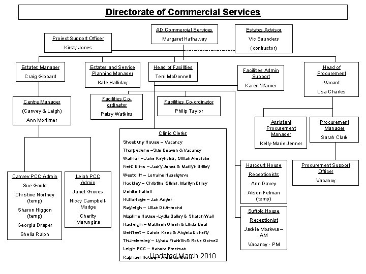 Directorate of Commercial Services Project Support Officer AD Commercial Services Estates Advisor Margaret Hathaway