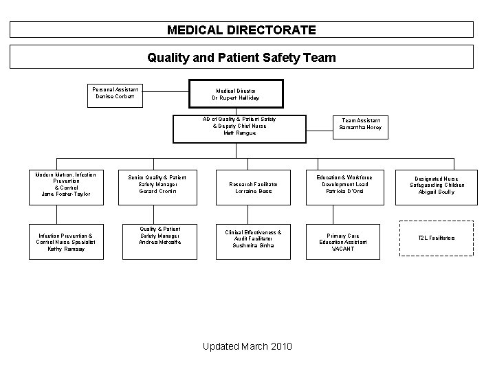 MEDICAL DIRECTORATE Quality and Patient Safety Team Personal Assistant Denise Corbett Medical Director Dr